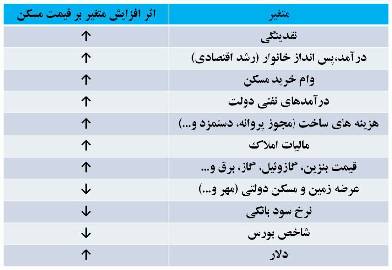 افزایش هر یک از متغیرهای اقتصادی، چه تاثیری بر بازار مسکن دارد؟ افزایش ↑ کاهش↓