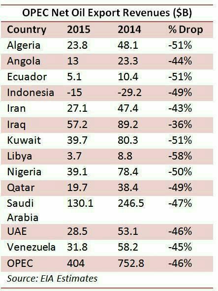 درآمد نفتی اعضا اوپک (۲۰۱۴ و ۲۰۱۵)