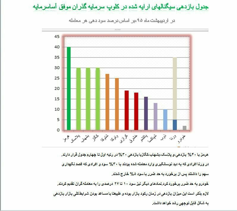 بازدهی معاملاتی کلوپ در ماه امسال. --------------
