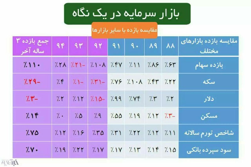 مقایسه بازدهی بازار‌های مختلف