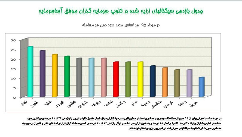 بازدهی معاملاتی کلوپ در ماه امسال. --------------. آشنایی با کلوپ سرمایه گذاران موفق و جزییات بیشتر