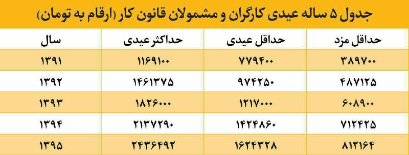 حداقل و حداکثر عیدی امسال چقدر است؟