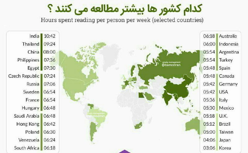 🌍📖کدام کشورها بیشتر مطالعه می‌کنند؟. 🔵کشورهای آسیای شرقی رکورد دار مطالعه درجهان هستند/ آخرین خبر