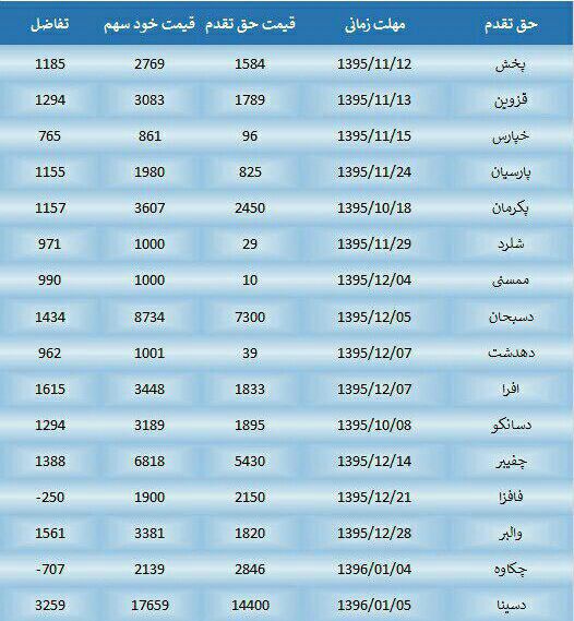 جدول کاربردی.. مهلت باقی مانده حق تقدم‌های موجود در بازار