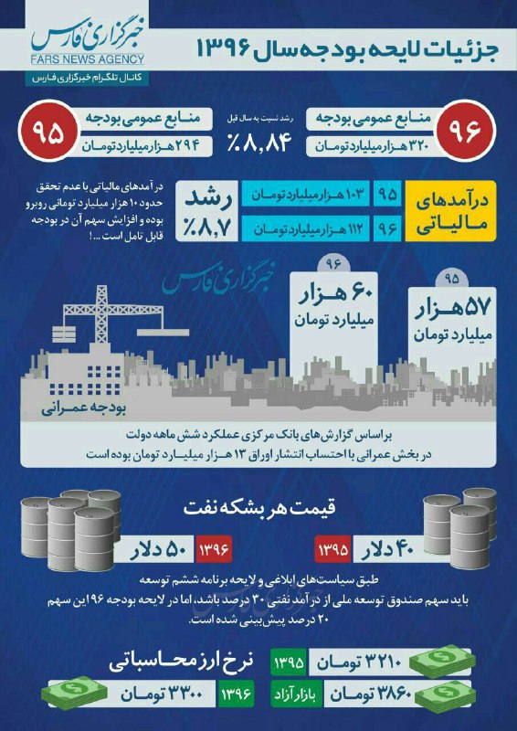 اینفوگراف جالب خبرگزاری از پیشنهادی دولت در سال ۹۶ و مقایسه با بودجه ۹۵