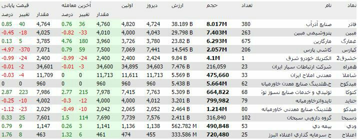 بیشترین فعالیت حقوقی در نمادهای امروز. به نقل از کارگزاری کشاورزی
