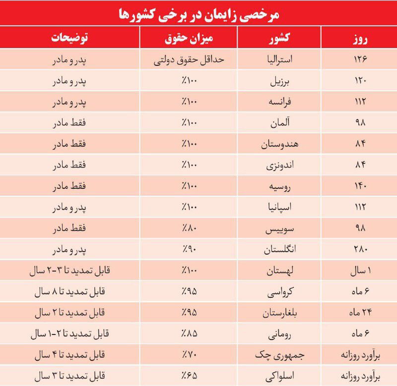 ✅میزان و جزئیات مرخصی زایمان در برخی کشور ها/صبح نو …🔴 وکیل خود باشیم.. _______________لینک کانال