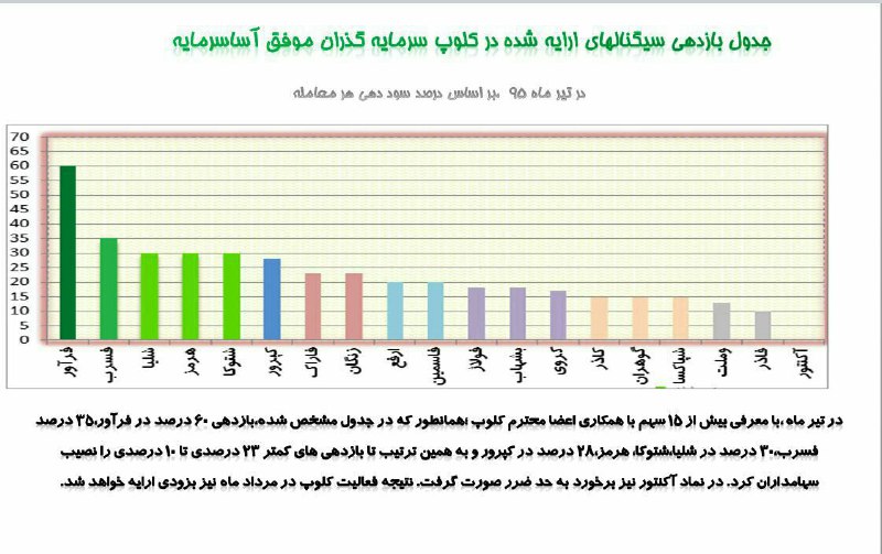 بازدهی معاملاتی کلوپ در ماه امسال. --------------. آشنایی با کلوپ سرمایه گذاران موفق و جزییات بیشتر