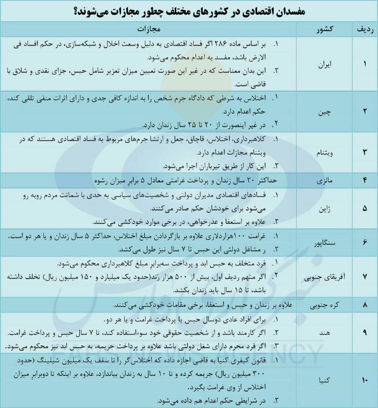 ✅مفسدان اقتصادى در کشورهاى مختلف چطور مجازات مى شوند؟ …🔴 وکیل خود باشیم.. _______________لینک کانال