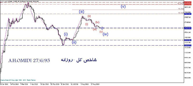 تحلیل یکی از دوستان از شاخص کل. ممنون از آقای امیدی عزیز