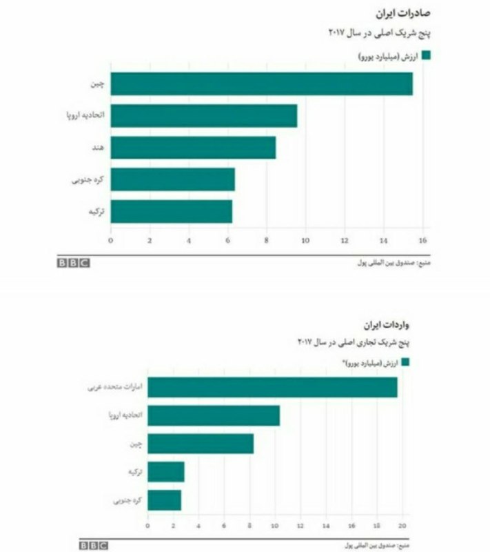 🔺 ۵ شریک اصلی ایران در صادرات و واردات کالا... ✅