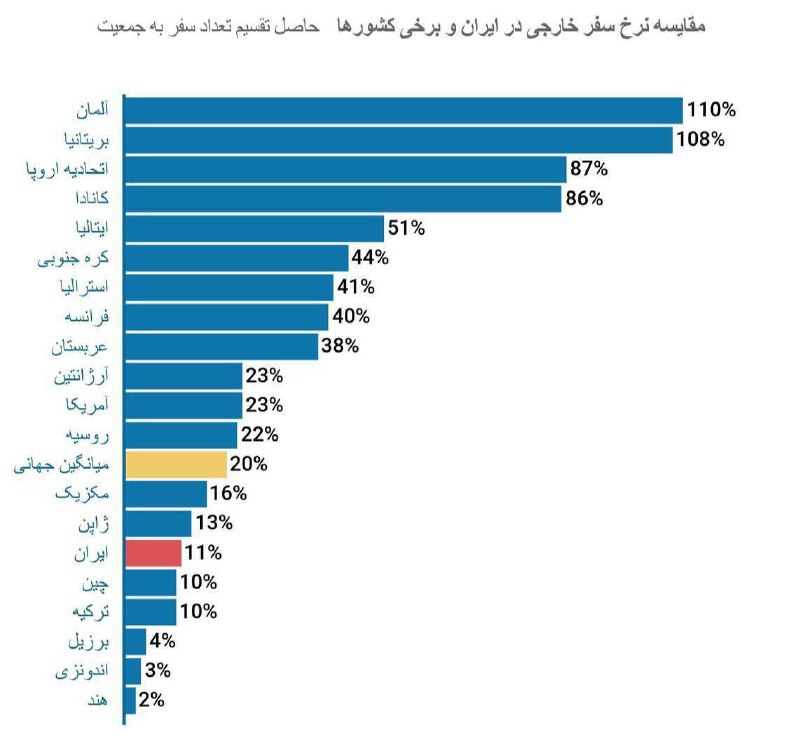 🔺 ‏آمار و داده‌های بین‌المللی نشان می‌دهد نرخ سفر خارجی در ⁧ ایران ⁩ تقریبا نصف نرم جهانی است