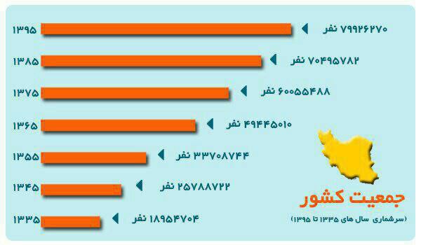 📊 رشد جمعیت ایران در سالهای ۱۳۳۵ تا ۱۳۹۵