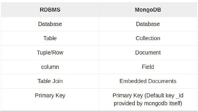 سایت tutorialspoint واژه‌های مورداستفاده در RDBMSهارو با MongoDB یه مقایسه‌ی جالب کرده، مثلا اگر توو mysql میگیم Table تو MongoDB 