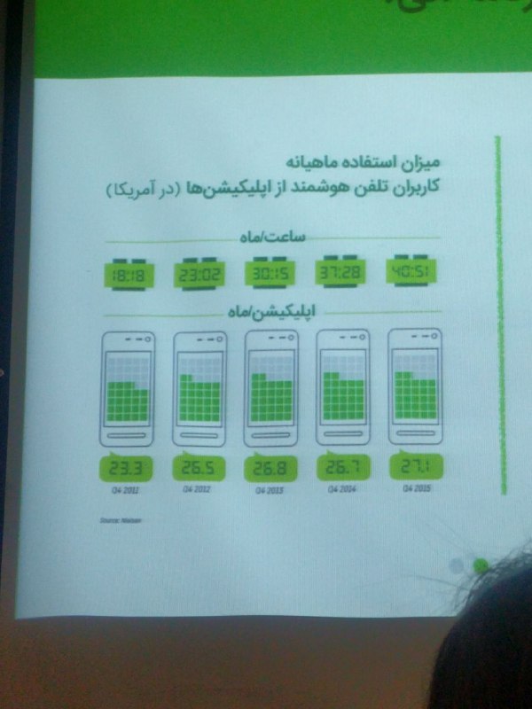 با اینکه هر سال مدت زمانی که کاربرها از اپ‌ها استفاده میکنند زیاد شده ولی تعداد اپ‌هایی که نصب میکنند خیلی فرق نکرده