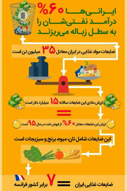 ایرانی‌ها ۶۰درصد درآمد نفتی‌شان را به سطل زباله می‌ریزند …