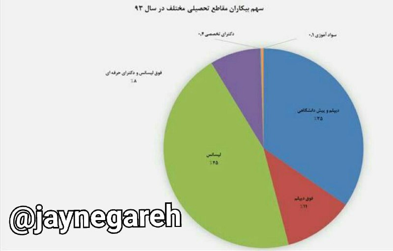 نرخ بیکاری ایران براساس میزان تحصیلات در سال ۹۳