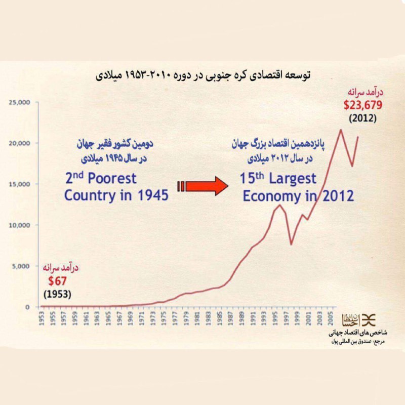 ✴️مسیر توسعه اقتصاد کره جنوبی از دومین کشور فقیر جهان در سال ۱۹۴۵ به پانزدهمین اقتصاد بزرگ جهان در سال ۲۰۱۲