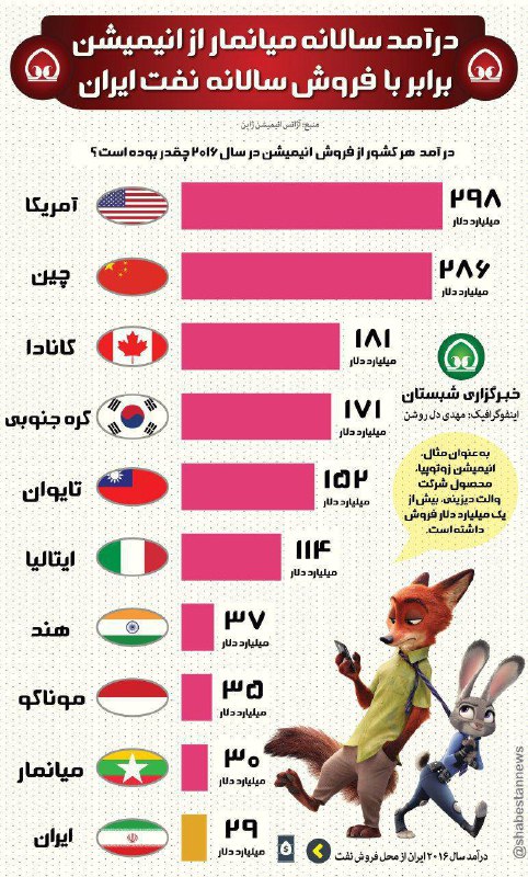 می‌‌شود این را به عنوان سوال آزمون استخدامی شرکت‌های مشاوره و بانک و موسسات مالی طرح کرد: شما چیزی زیادی از آمار صنعت جهانی انیمیش