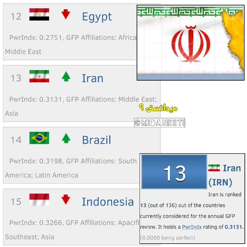 جالب بدونید، در تازه‌ترین رده بندی گلوبال فایر پاور در سال ۲۰۱۸، ایران ۱۳مین ارتش پرقدرت جهان را در بین ۱۳۶ کشور دارد!