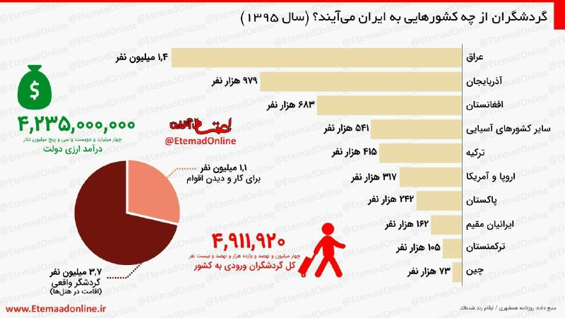 🔺 گردشگران از چه کشورهایی به ایران می‌آیند؟ …✅