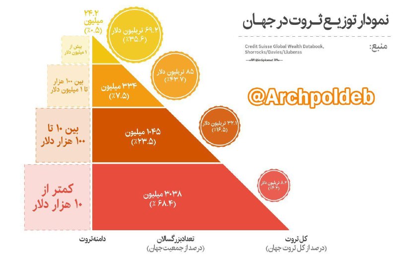 🔺 نمودار توزیع ثروت در جهان …✅