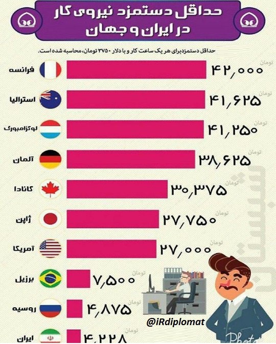  حداقل دستمزد در ایران و جهان چقدر است؟. ──═ঊঈ ঊঈ═──
