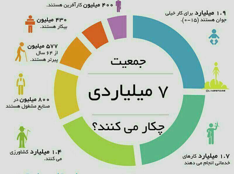 ⛔️جمعیت ۷ میلیاردی جهان چه کار می‌کنند؟. 🔹۴۳۰ میلیون نفر بیکار