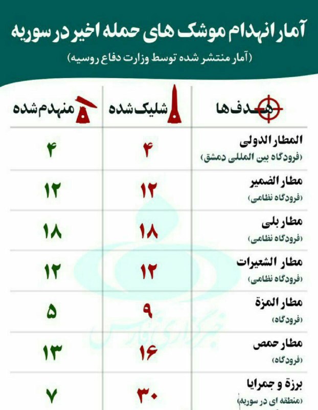 🔴وزارت دفاع روسیه آمار انهدام موشک‌های حمله آمریکا، انگلیس و فرانسه به سوریه را منتشر کرد... IR