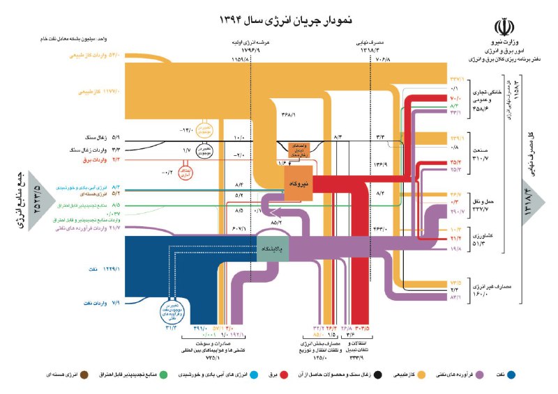نمودار جریان انرژی کشور. این نمودار ورودی و خروجی انرژی و سهم مصرف بخش‌های مختلف را نشان می‌دهد