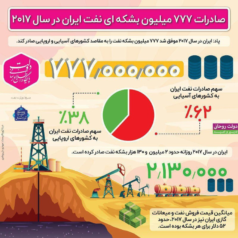 🔺اسدالله قره خانی سخنگوی کمیسیون انرژی مجلس: ایران در فروش نفت از شگردهای تازه‌ای بهره می‌گیرد و سهم خود در بازارهای جهانی نفت را 