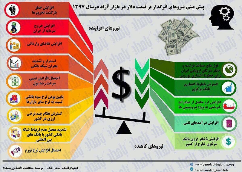🔺 نیروهای اثرگذار بر قیمت دلار در سال ٩٧... ✅