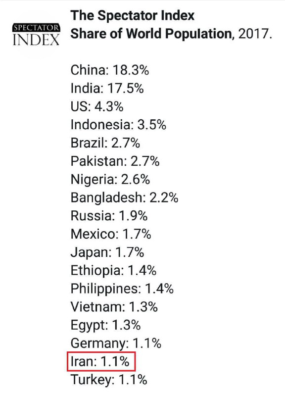 📊 سهم ایران از.. 🔺طبق آخرین آمارهای جهانی، را در میان کشورهای پرجمعیت جهان در اختیار دارد …👉