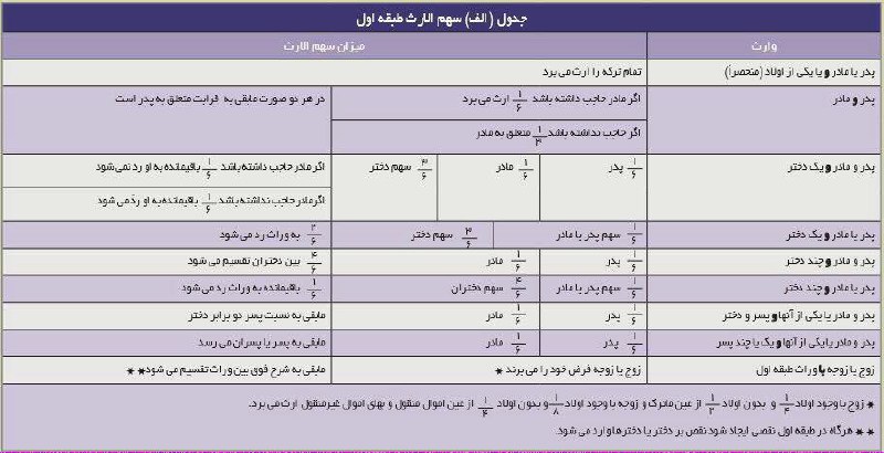 ⭐️نحوه تقسیم سهم الارث بین وراث طبقه اول.. 💢با آگاهی از قوانین وکیل خود باشید.. ما بپیوندید