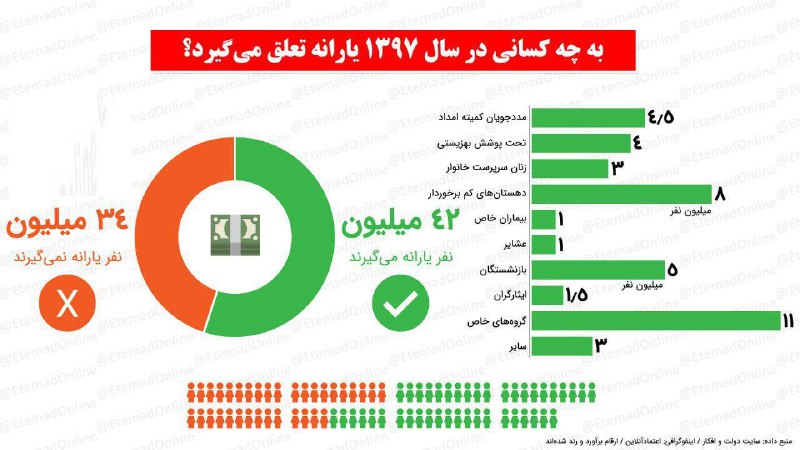 ⭐️به چه کسانی در سال ٩٧یارانه تعلق میگیرد؟؟.. 💢با آگاهی از قوانین وکیل خود باشید.. ما بپیوندید