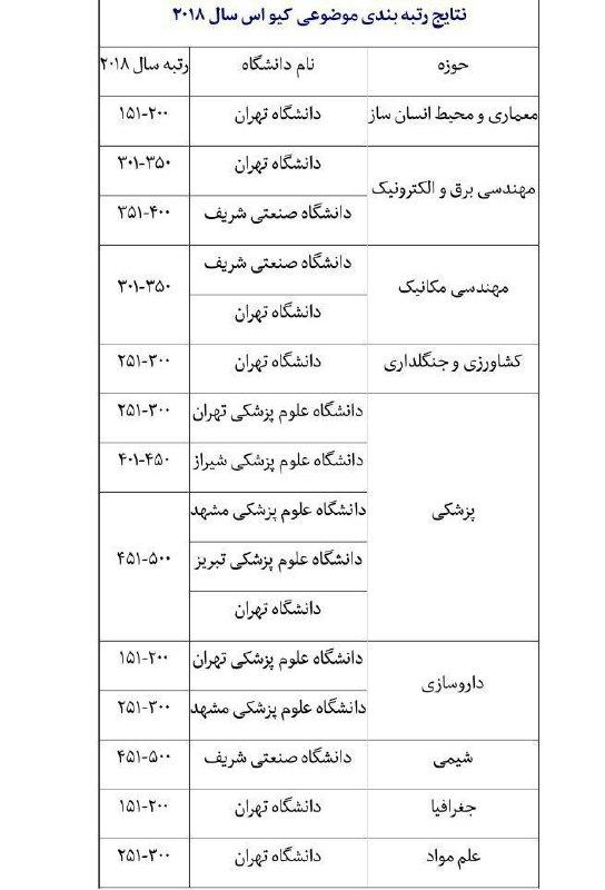 📣 حضور ۶ دانشگاه ایرانی در رتبه بندی جهانی «کیواس».. 🔺کیو