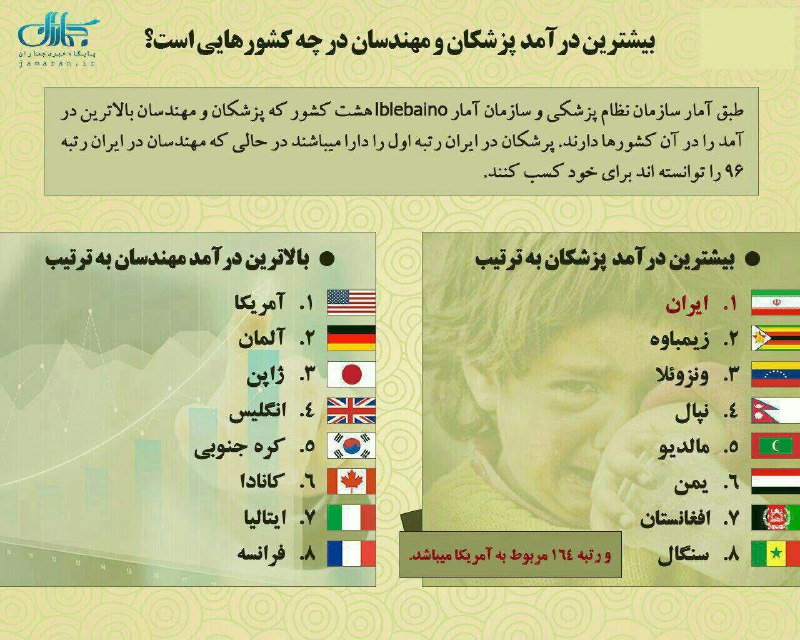 🔺بیشترین در آمد پزشکان و مهندسان در چه کشورهایی است/جماران