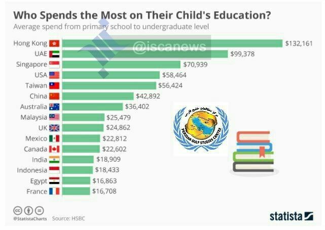 📊 نموداری از میزان متوسط هزینه هایی که صرف امور آموزشی از سطح ابتدایی تا دیپلم می‌شود که در هنگ کنگ، امارات متحده و سنگاپور نسبت ب