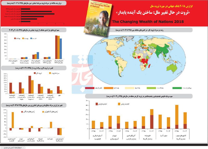 بانک جهانی در تازه‌ترین گزارش درباره ثروت ملل، ثروت جهان و تغییرات آن در سال‌های۱۹۹۵تا۲۰۱۴ را با بررسی۱۴۱کشور برآورد کرده است