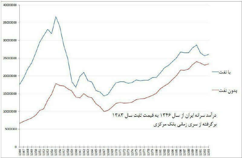 🔺 درآمد سرانه ایران از ۱۳۴۶ تا ۱۳۹۳ به قیمت ثابت سال ۸۳؛ با نفت و بدون نفت.. 🔸 آرشیو مناظره سیاسی