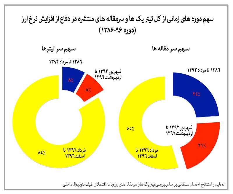 ✅ اقتصاد سیاسی نرخ ارز در شش دهه اخیر
