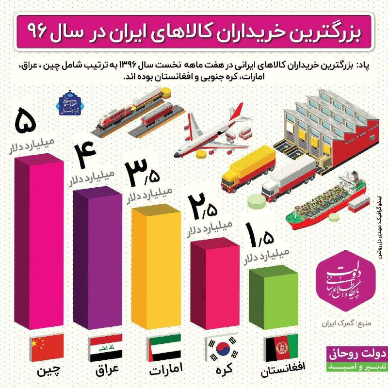 🔺 بزرگترین خریداران کالاهای ایرانی در سال ۹۶ …✅