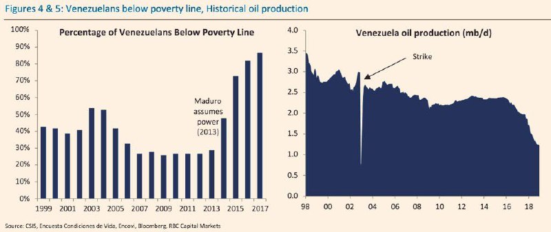 میزان فقر و تولید نفت در ونزوئلا در ۲۰ سال گذشته. چاوز نتوانست به قولهایش عمل کند.. Twitter