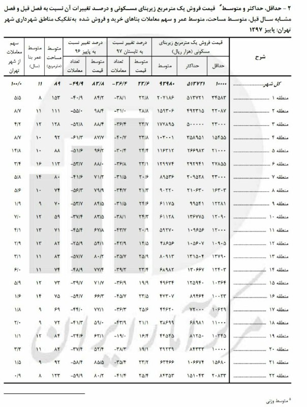 قیمت هر متر واحد مسکونی در انتهای آذر در مناطق تهران.. منبع: مرکز آمار