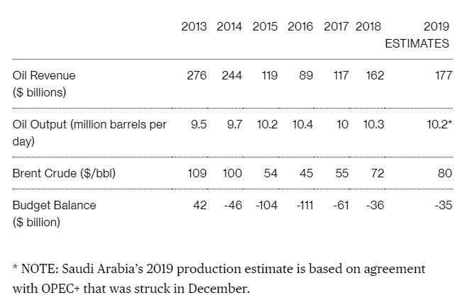 بودجه عربستان برای سال آینده قیمت نفت را ۸۰ دلار در نظر گرفته در حالی که قطر قیمت را ۵۵ دلار دیده و ایران حدود ۶۰ دلار