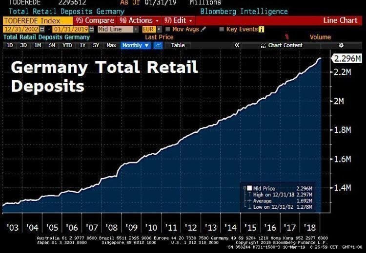 نمودار جالب فوق حکایت از آن دارد که به رغم تلاش بانک مرکزى اروپا براى تحریک مصرف و على رغم نرخ بهره واقعى منفى در سال هاى اخیر، هم