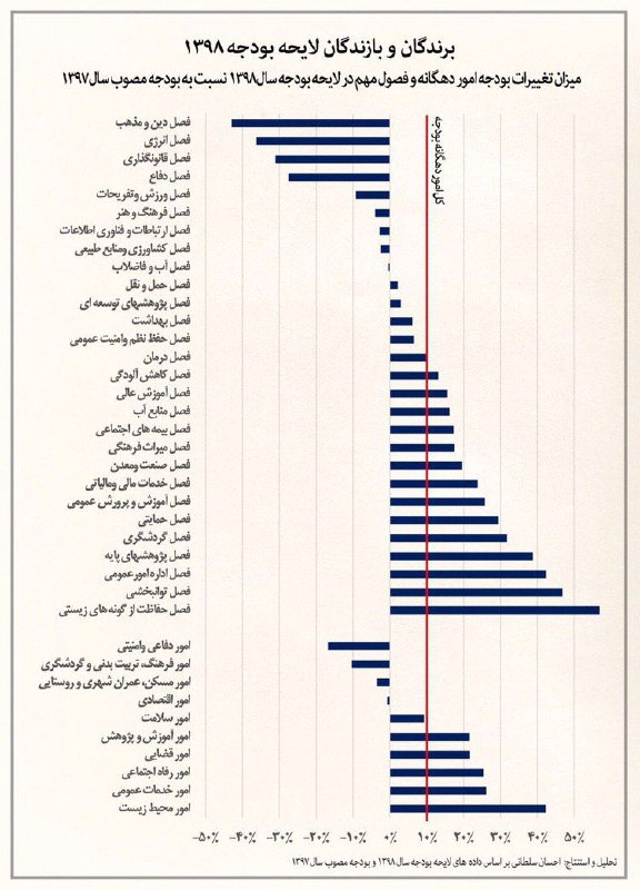 برندگان و بازندگان لایحه بودجه ۱۳۹۸. منبع: اکونومیست فارسی