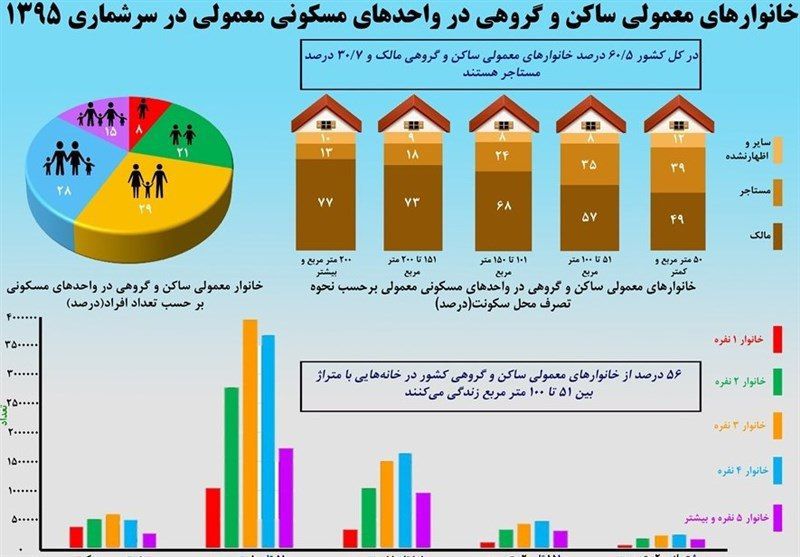 -چند درصد خانوارهای ایرانی مستاجرند؟