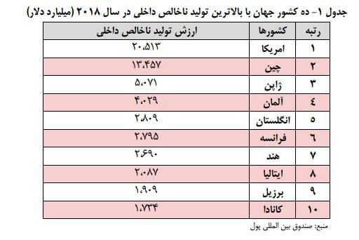 📈رتبه سی ام ایران در تولید ناخالص داخلی در سال۲۰۱۸.. 👇متن کامل👇. رسانه اقتصادی اجتماعی شب چراغ