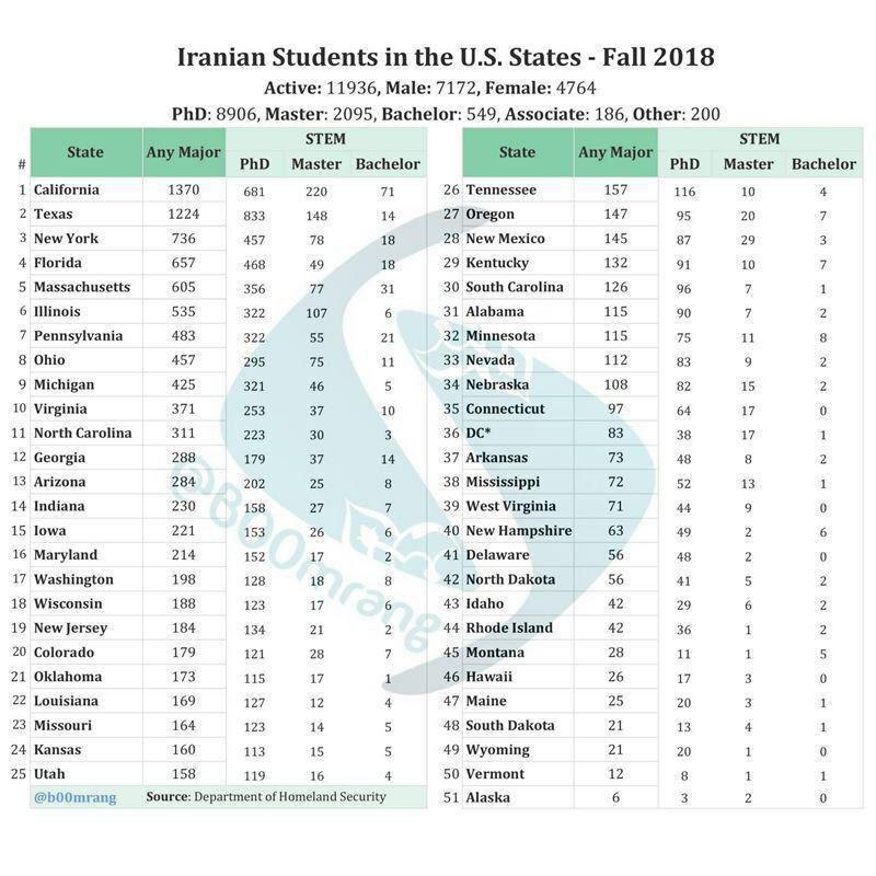 آمار تفصیلی (تعداد و توزیع) دانشجویان ایرانی مشغول به تحصیل در دانشگاه‌های ایالتهای مختلف آمریکا به تفکیک مقاطع تحصیلی/ اکونومیست 